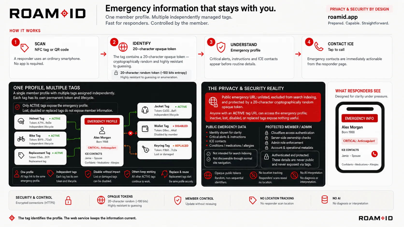 Infographic showing how the RoamID physical tag connects to an emergency profile, privacy controls and ICE contacts